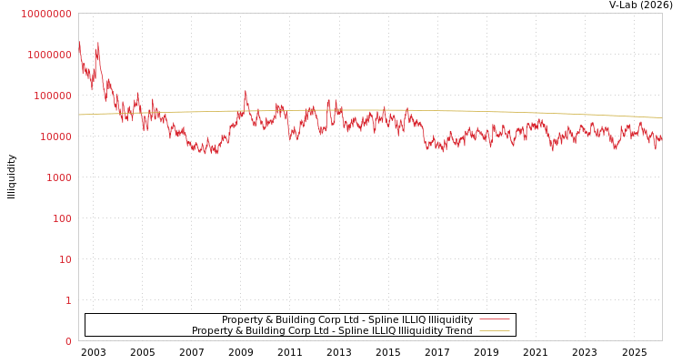 graph of Property & Building Corp Ltd ILLIQ-SMEM