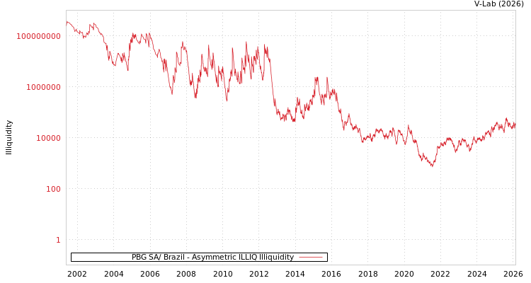 graph of PBG SA/ Brazil ILLIQ-AMEM