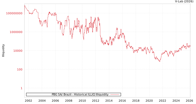 graph of PBG SA/ Brazil ILLIQ-HIST