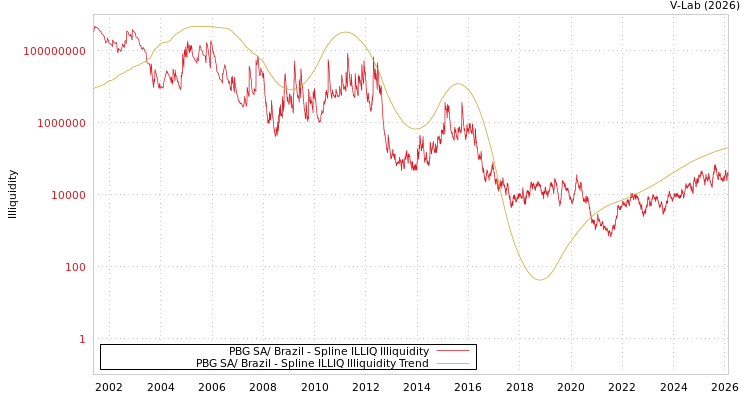 graph of PBG SA/ Brazil ILLIQ-SMEM