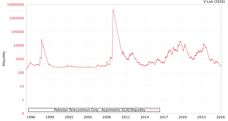 graph of Pakistan Telecommun Corp ILLIQ-AMEM