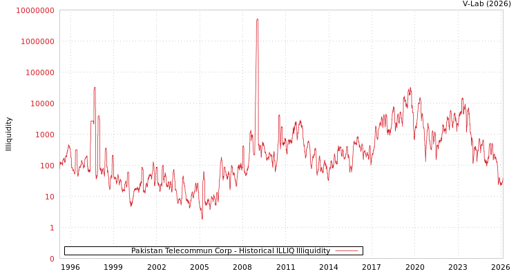 graph of Pakistan Telecommun Corp ILLIQ-HIST