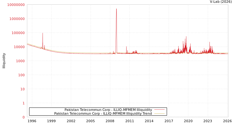 graph of Pakistan Telecommun Corp ILLIQ-MFMEM