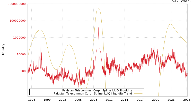 graph of Pakistan Telecommun Corp ILLIQ-SMEM