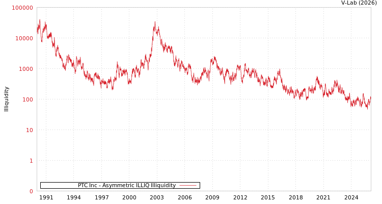 graph of PTC Inc ILLIQ-AMEM