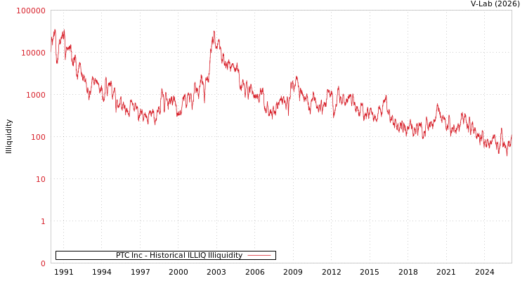 graph of PTC Inc ILLIQ-HIST
