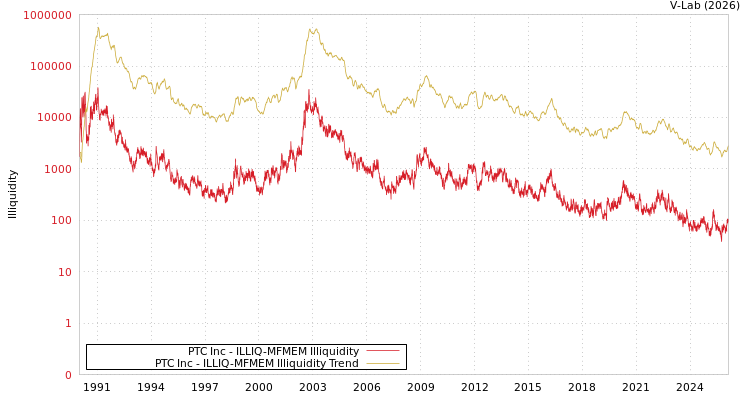 graph of PTC Inc ILLIQ-MFMEM