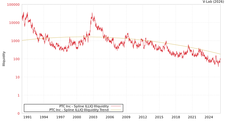 graph of PTC Inc ILLIQ-SMEM