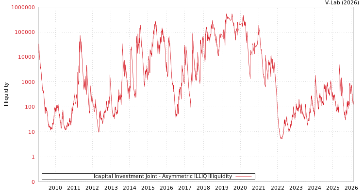 graph of Icapital Investment Joint ILLIQ-AMEM