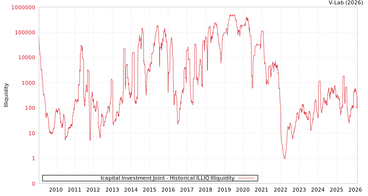 graph of Icapital Investment Joint ILLIQ-HIST