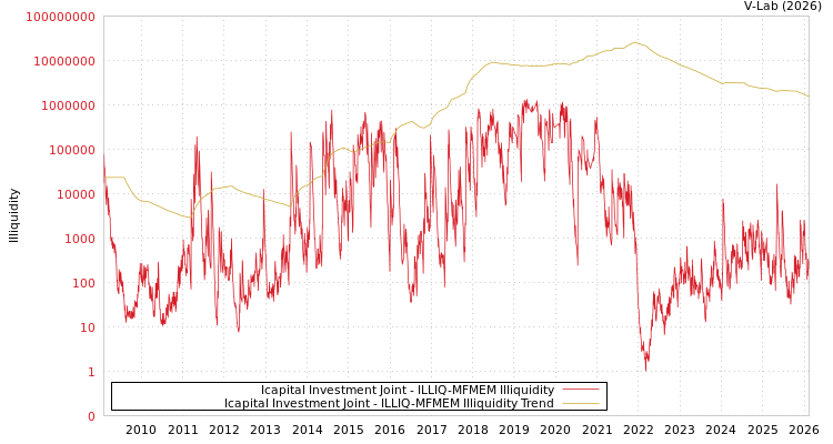 graph of Icapital Investment Joint ILLIQ-MFMEM