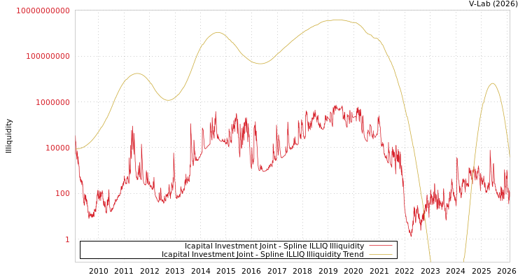graph of Icapital Investment Joint ILLIQ-SMEM