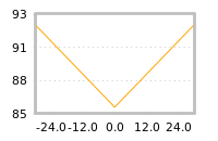 Impact of return on liquidity tomorrow