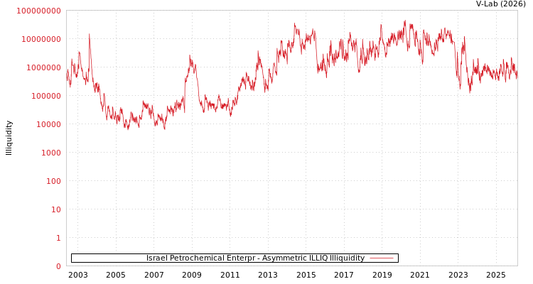graph of Israel Petrochemical Enterpr ILLIQ-AMEM
