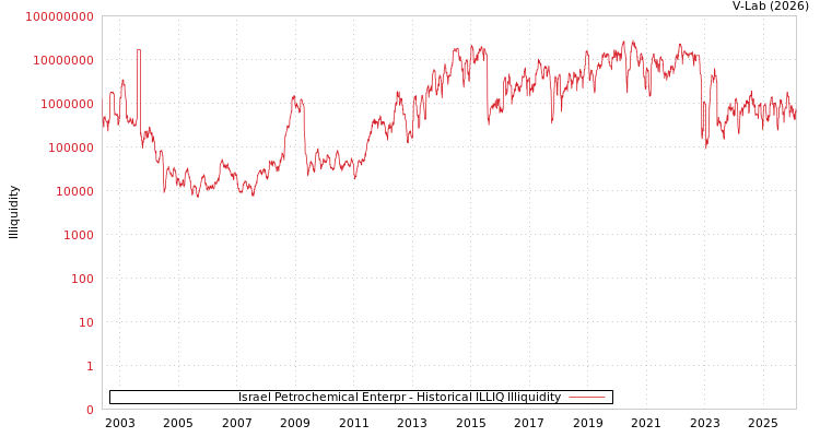 graph of Israel Petrochemical Enterpr ILLIQ-HIST