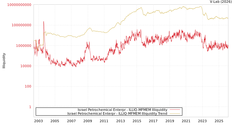 graph of Israel Petrochemical Enterpr ILLIQ-MFMEM