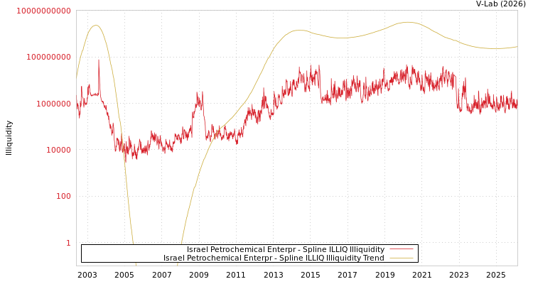 graph of Israel Petrochemical Enterpr ILLIQ-SMEM