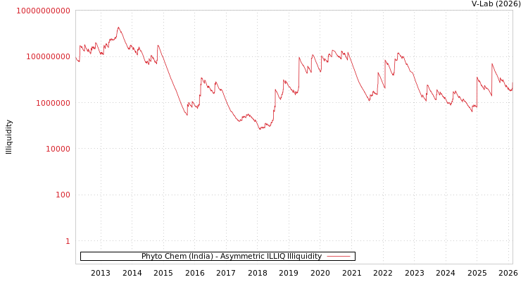 graph of Phyto Chem (India) ILLIQ-AMEM