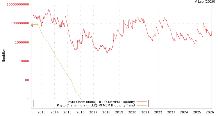 graph of Phyto Chem (India) ILLIQ-MFMEM