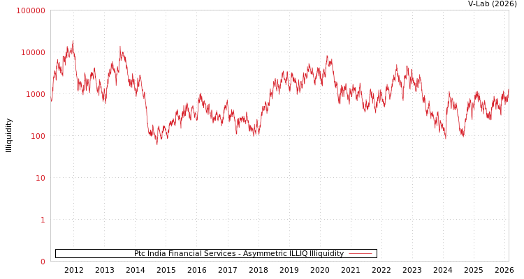 graph of Ptc India Financial Services ILLIQ-AMEM