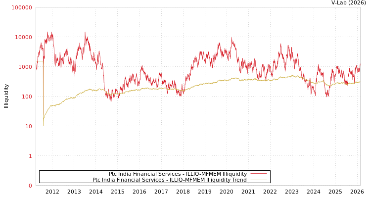 graph of Ptc India Financial Services ILLIQ-MFMEM