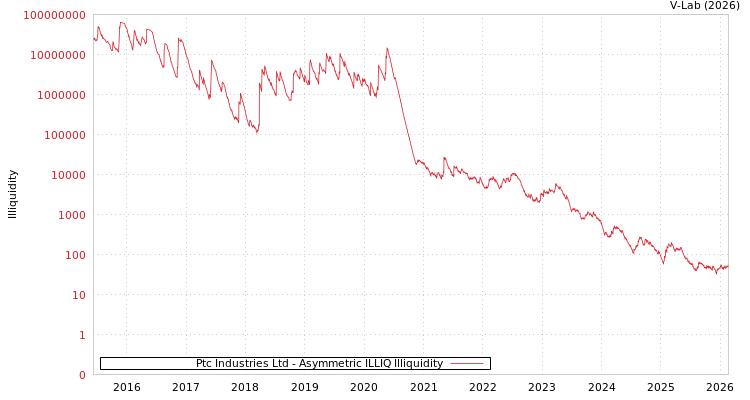 graph of Ptc Industries Ltd ILLIQ-AMEM