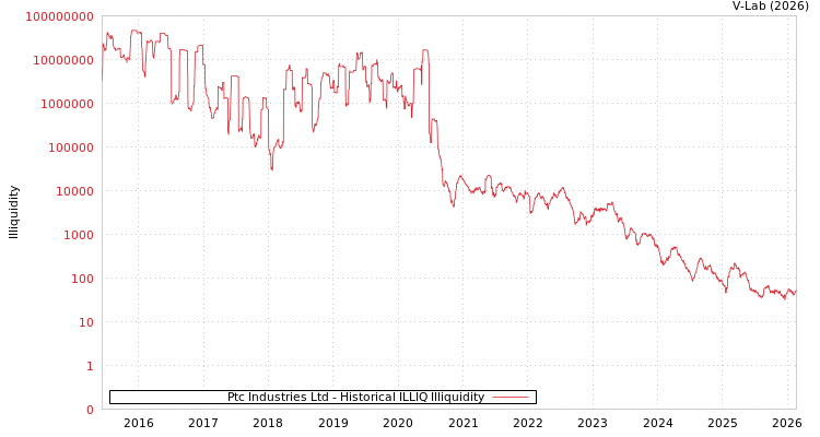 graph of Ptc Industries Ltd ILLIQ-HIST