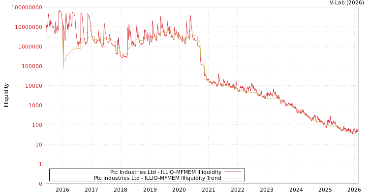 graph of Ptc Industries Ltd ILLIQ-MFMEM