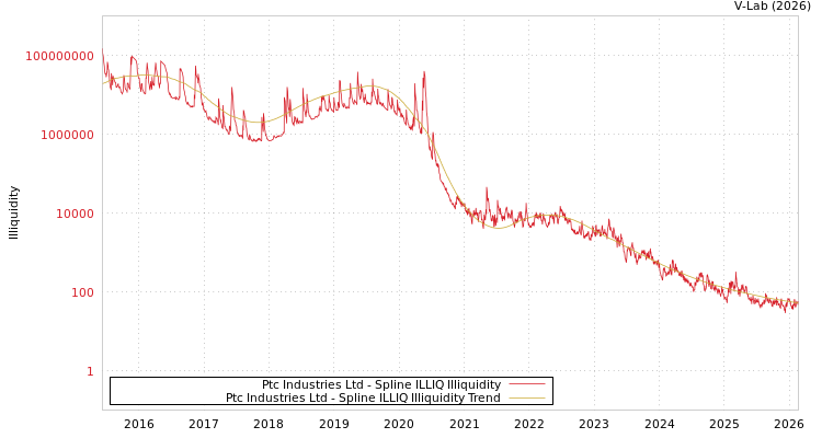 graph of Ptc Industries Ltd ILLIQ-SMEM