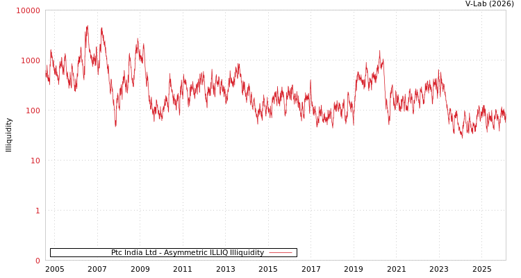 graph of Ptc India Ltd ILLIQ-AMEM