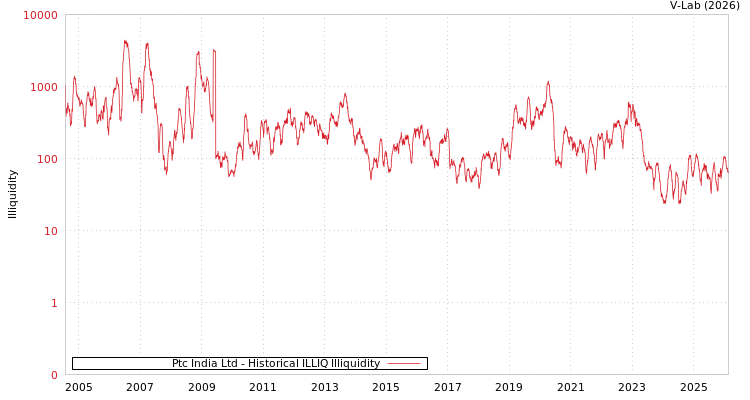 graph of Ptc India Ltd ILLIQ-HIST