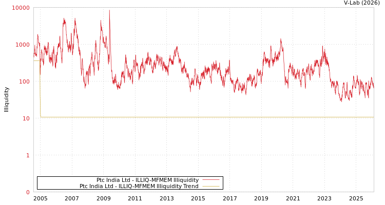 graph of Ptc India Ltd ILLIQ-MFMEM