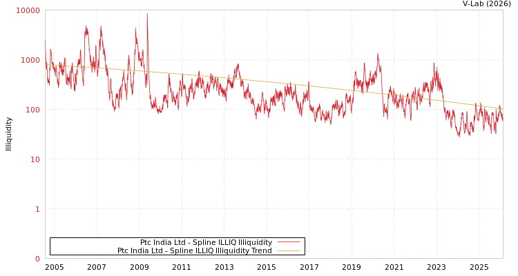 graph of Ptc India Ltd ILLIQ-SMEM