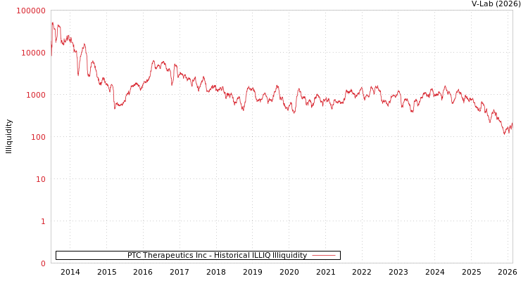 graph of PTC Therapeutics Inc ILLIQ-HIST