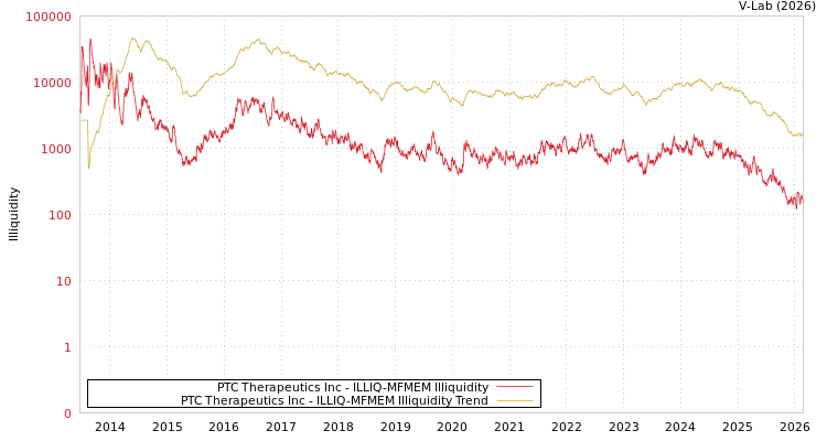 graph of PTC Therapeutics Inc ILLIQ-MFMEM