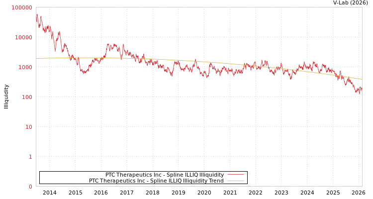 graph of PTC Therapeutics Inc ILLIQ-SMEM
