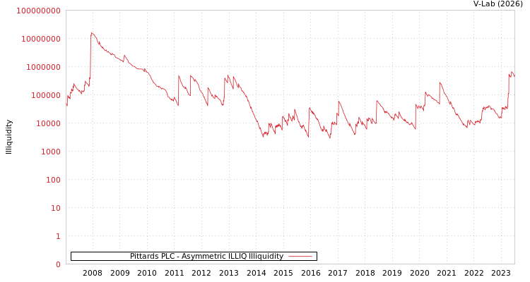 graph of Pittards PLC ILLIQ-AMEM