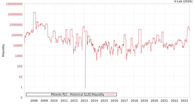 graph of Pittards PLC ILLIQ-HIST