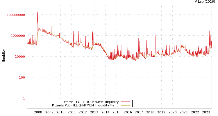 graph of Pittards PLC ILLIQ-MFMEM