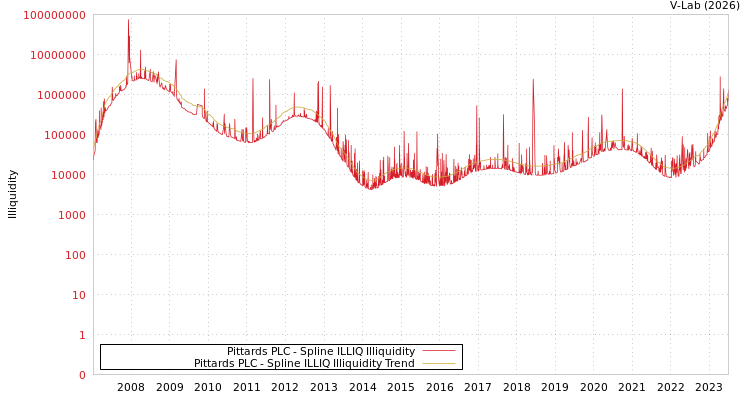 graph of Pittards PLC ILLIQ-SMEM