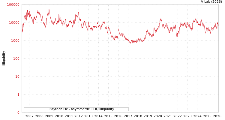 graph of Playtech Plc ILLIQ-AMEM
