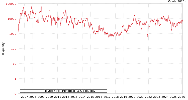 graph of Playtech Plc ILLIQ-HIST