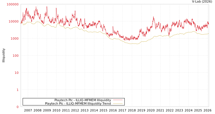graph of Playtech Plc ILLIQ-MFMEM