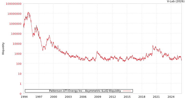 graph of Patterson-UTI Energy Inc ILLIQ-AMEM