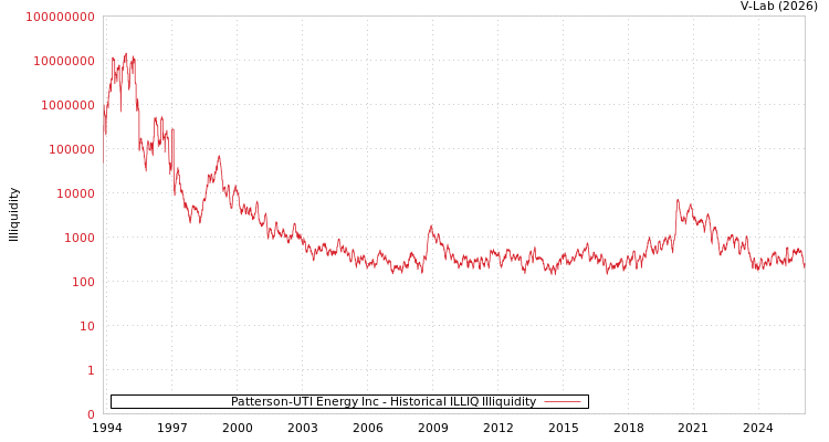 graph of Patterson-UTI Energy Inc ILLIQ-HIST