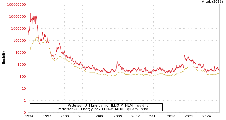graph of Patterson-UTI Energy Inc ILLIQ-MFMEM