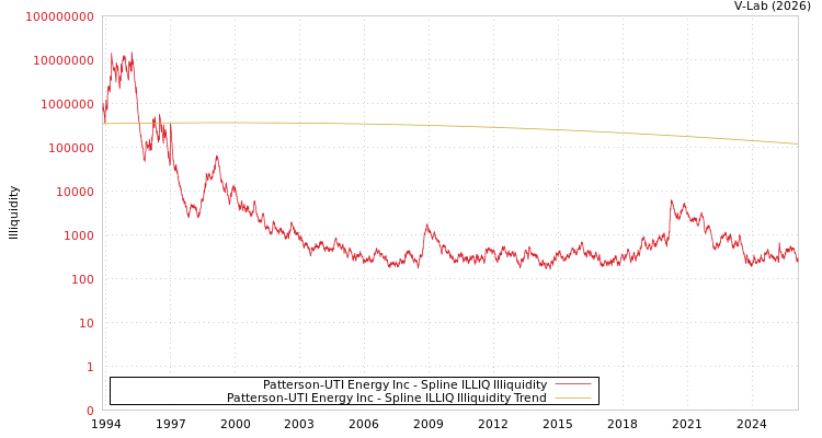 graph of Patterson-UTI Energy Inc ILLIQ-SMEM