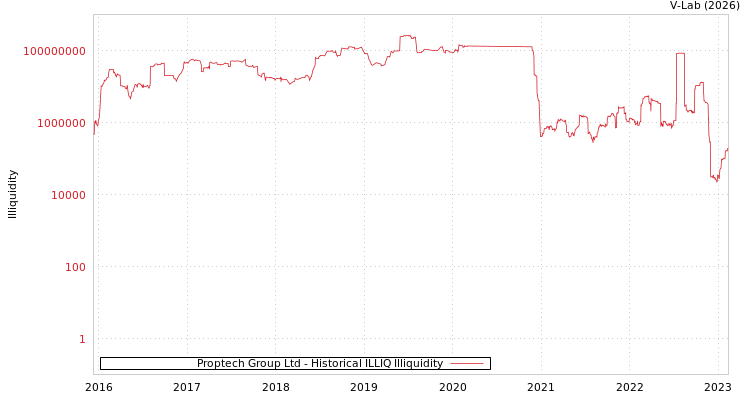 graph of Proptech Group Ltd ILLIQ-HIST