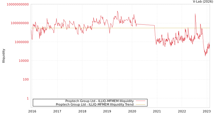 graph of Proptech Group Ltd ILLIQ-MFMEM