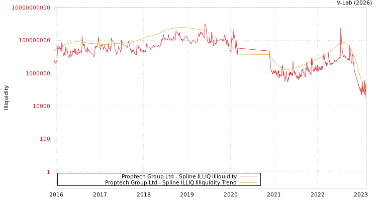 graph of Proptech Group Ltd ILLIQ-SMEM